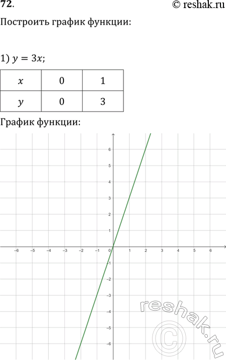 Изображение Упр.72 ГДЗ Колягин Ткачёва 10 класс